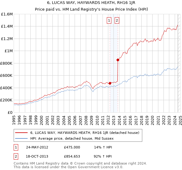 6, LUCAS WAY, HAYWARDS HEATH, RH16 1JR: Price paid vs HM Land Registry's House Price Index