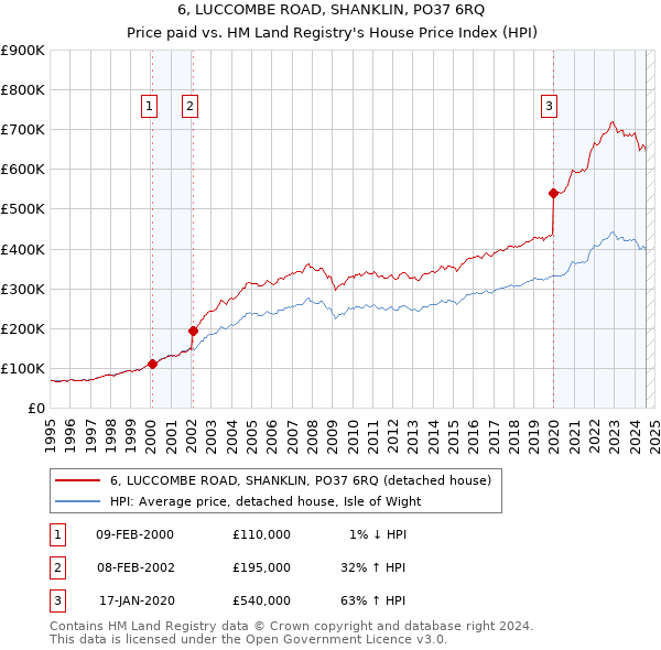 6, LUCCOMBE ROAD, SHANKLIN, PO37 6RQ: Price paid vs HM Land Registry's House Price Index