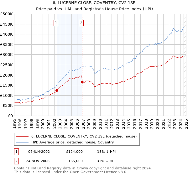 6, LUCERNE CLOSE, COVENTRY, CV2 1SE: Price paid vs HM Land Registry's House Price Index