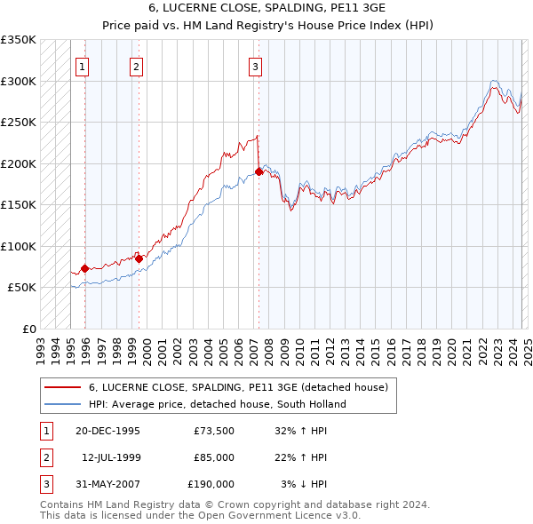 6, LUCERNE CLOSE, SPALDING, PE11 3GE: Price paid vs HM Land Registry's House Price Index