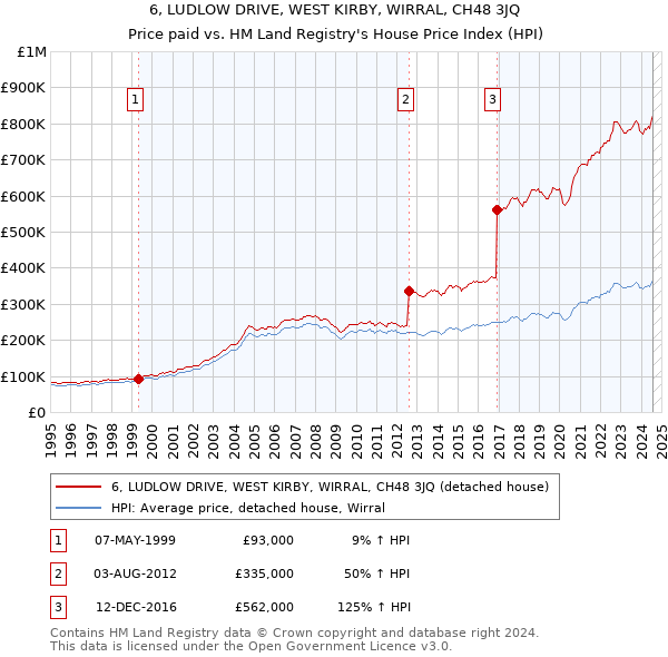 6, LUDLOW DRIVE, WEST KIRBY, WIRRAL, CH48 3JQ: Price paid vs HM Land Registry's House Price Index