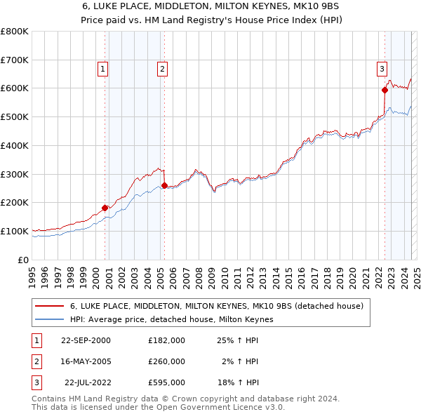 6, LUKE PLACE, MIDDLETON, MILTON KEYNES, MK10 9BS: Price paid vs HM Land Registry's House Price Index