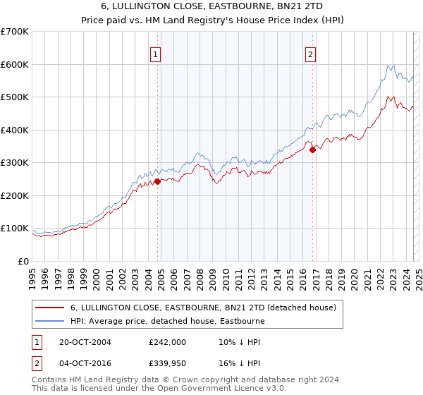 6, LULLINGTON CLOSE, EASTBOURNE, BN21 2TD: Price paid vs HM Land Registry's House Price Index