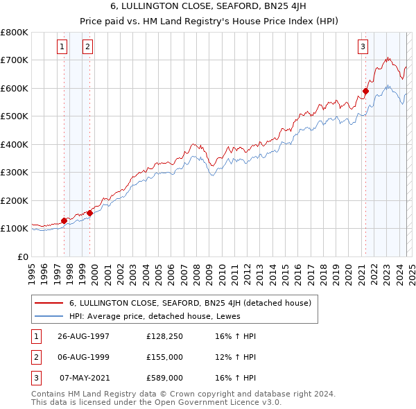 6, LULLINGTON CLOSE, SEAFORD, BN25 4JH: Price paid vs HM Land Registry's House Price Index