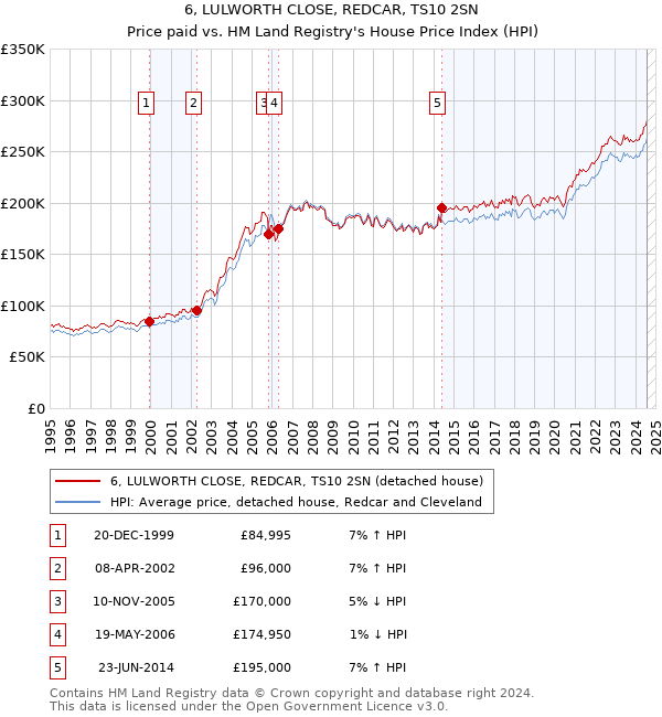 6, LULWORTH CLOSE, REDCAR, TS10 2SN: Price paid vs HM Land Registry's House Price Index