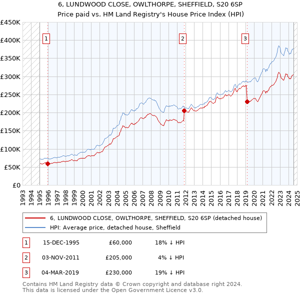 6, LUNDWOOD CLOSE, OWLTHORPE, SHEFFIELD, S20 6SP: Price paid vs HM Land Registry's House Price Index