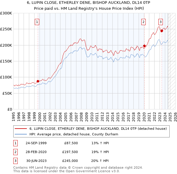 6, LUPIN CLOSE, ETHERLEY DENE, BISHOP AUCKLAND, DL14 0TP: Price paid vs HM Land Registry's House Price Index