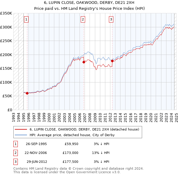 6, LUPIN CLOSE, OAKWOOD, DERBY, DE21 2XH: Price paid vs HM Land Registry's House Price Index