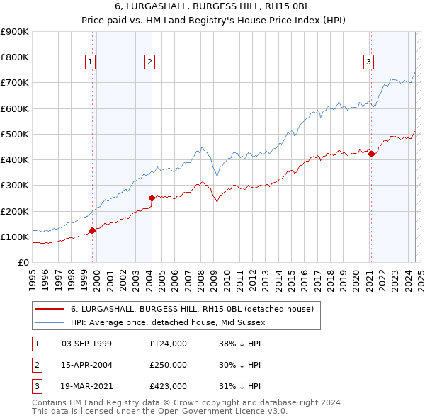 6, LURGASHALL, BURGESS HILL, RH15 0BL: Price paid vs HM Land Registry's House Price Index