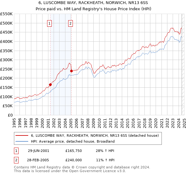 6, LUSCOMBE WAY, RACKHEATH, NORWICH, NR13 6SS: Price paid vs HM Land Registry's House Price Index