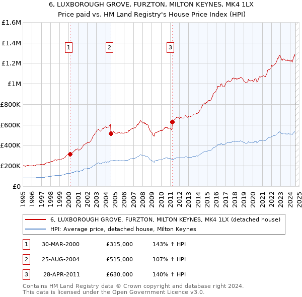 6, LUXBOROUGH GROVE, FURZTON, MILTON KEYNES, MK4 1LX: Price paid vs HM Land Registry's House Price Index