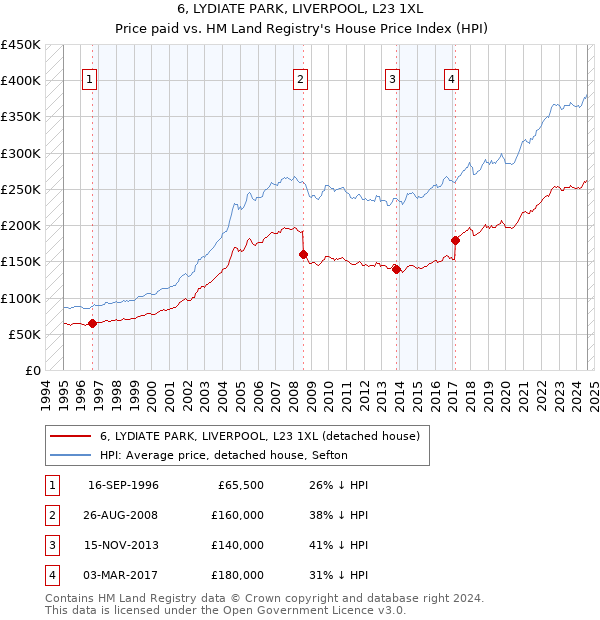 6, LYDIATE PARK, LIVERPOOL, L23 1XL: Price paid vs HM Land Registry's House Price Index