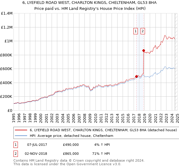 6, LYEFIELD ROAD WEST, CHARLTON KINGS, CHELTENHAM, GL53 8HA: Price paid vs HM Land Registry's House Price Index