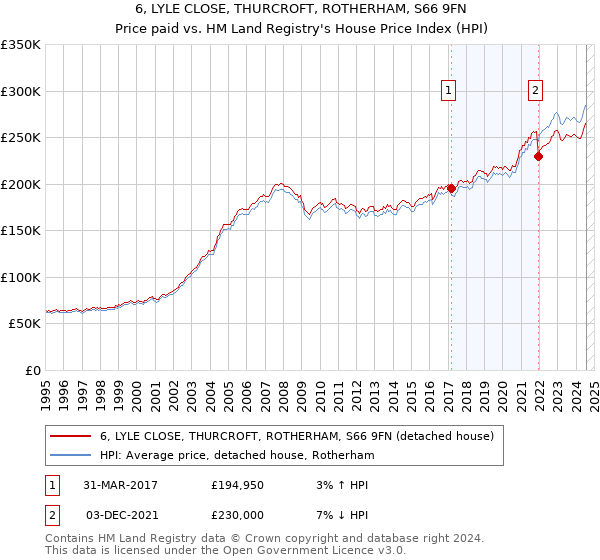 6, LYLE CLOSE, THURCROFT, ROTHERHAM, S66 9FN: Price paid vs HM Land Registry's House Price Index