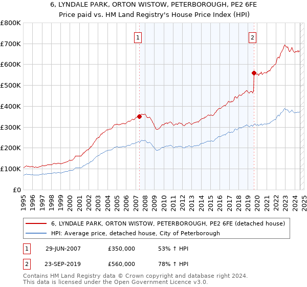 6, LYNDALE PARK, ORTON WISTOW, PETERBOROUGH, PE2 6FE: Price paid vs HM Land Registry's House Price Index