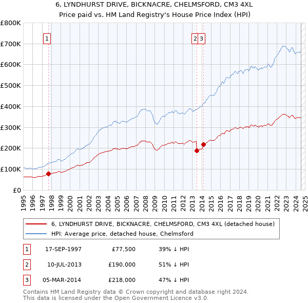 6, LYNDHURST DRIVE, BICKNACRE, CHELMSFORD, CM3 4XL: Price paid vs HM Land Registry's House Price Index