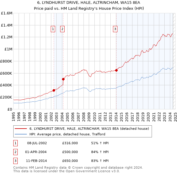 6, LYNDHURST DRIVE, HALE, ALTRINCHAM, WA15 8EA: Price paid vs HM Land Registry's House Price Index