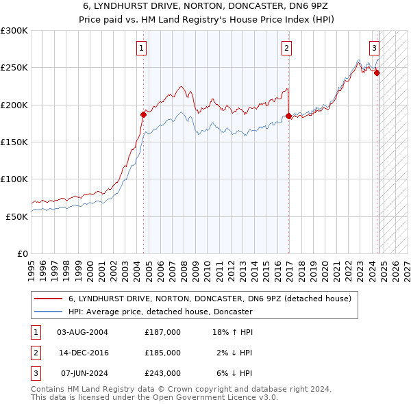 6, LYNDHURST DRIVE, NORTON, DONCASTER, DN6 9PZ: Price paid vs HM Land Registry's House Price Index