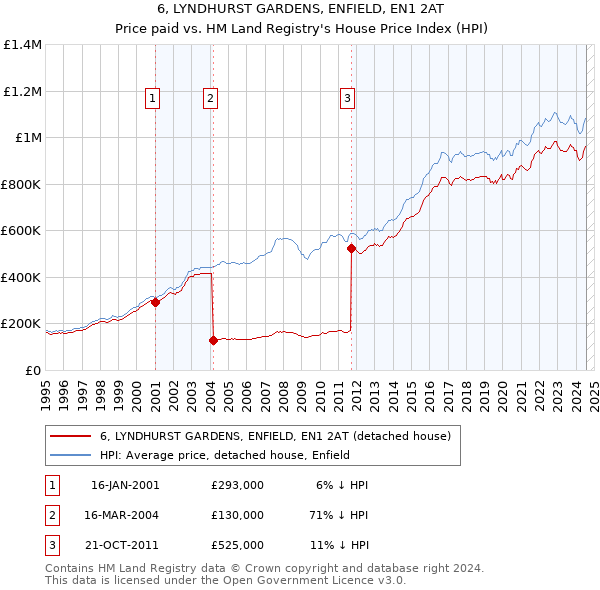 6, LYNDHURST GARDENS, ENFIELD, EN1 2AT: Price paid vs HM Land Registry's House Price Index