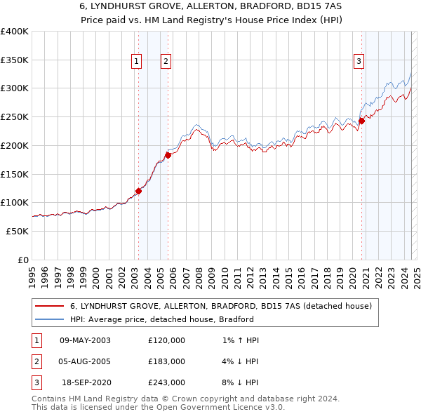 6, LYNDHURST GROVE, ALLERTON, BRADFORD, BD15 7AS: Price paid vs HM Land Registry's House Price Index