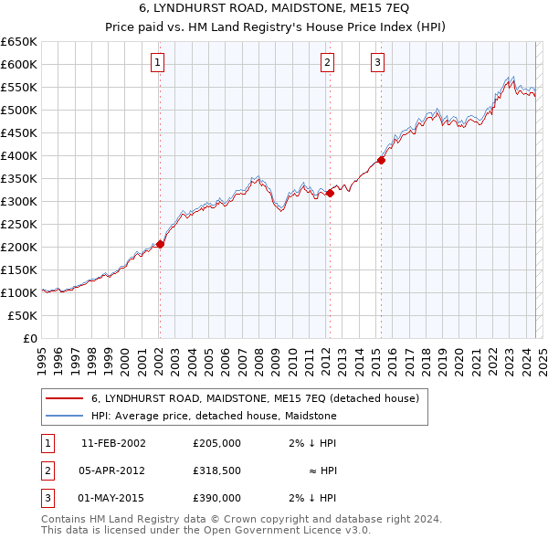 6, LYNDHURST ROAD, MAIDSTONE, ME15 7EQ: Price paid vs HM Land Registry's House Price Index