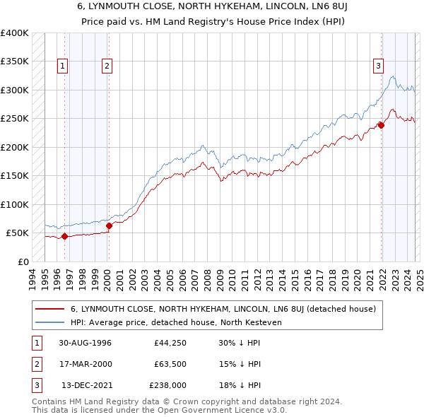 6, LYNMOUTH CLOSE, NORTH HYKEHAM, LINCOLN, LN6 8UJ: Price paid vs HM Land Registry's House Price Index