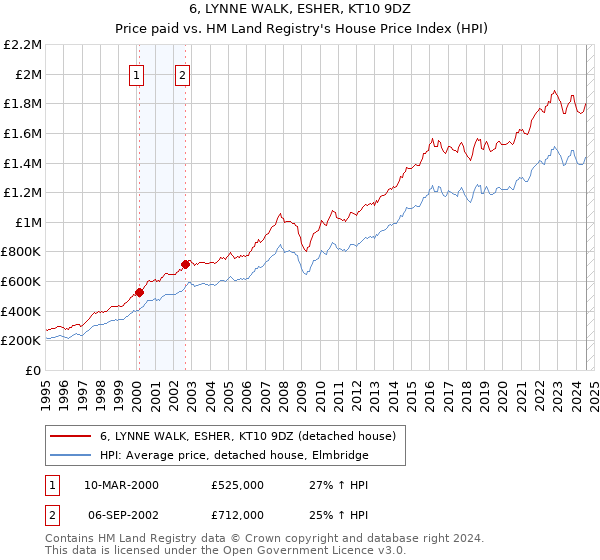 6, LYNNE WALK, ESHER, KT10 9DZ: Price paid vs HM Land Registry's House Price Index