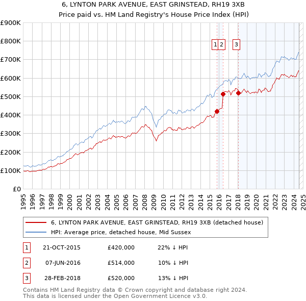 6, LYNTON PARK AVENUE, EAST GRINSTEAD, RH19 3XB: Price paid vs HM Land Registry's House Price Index