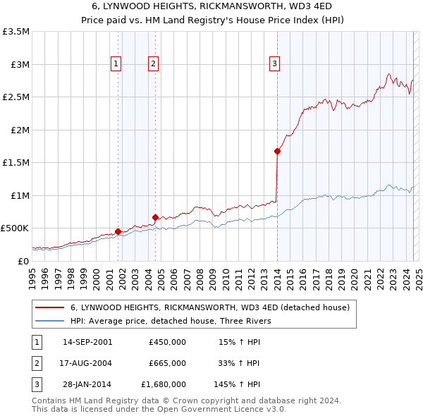 6, LYNWOOD HEIGHTS, RICKMANSWORTH, WD3 4ED: Price paid vs HM Land Registry's House Price Index