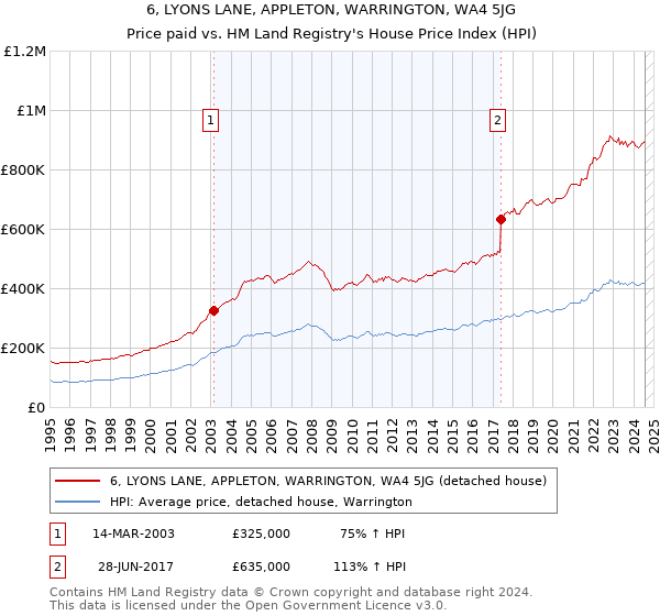 6, LYONS LANE, APPLETON, WARRINGTON, WA4 5JG: Price paid vs HM Land Registry's House Price Index