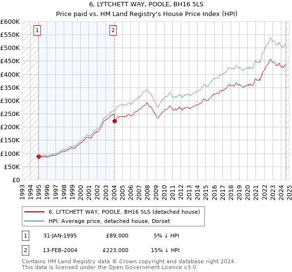 6, LYTCHETT WAY, POOLE, BH16 5LS: Price paid vs HM Land Registry's House Price Index