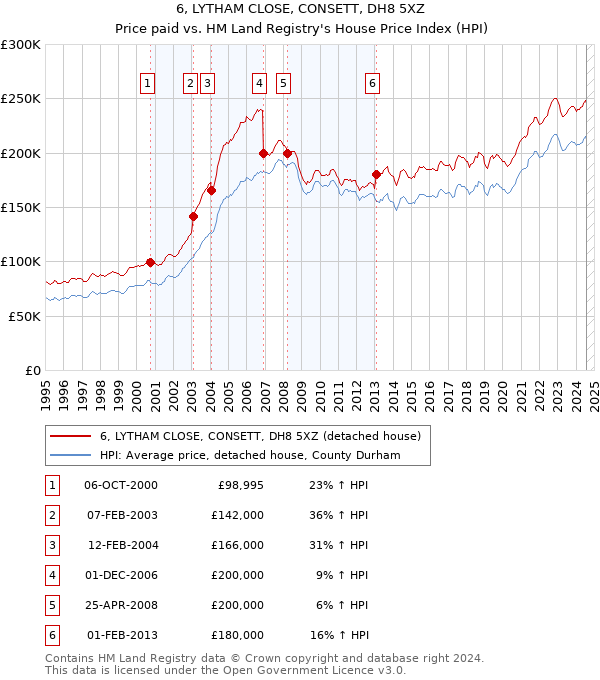 6, LYTHAM CLOSE, CONSETT, DH8 5XZ: Price paid vs HM Land Registry's House Price Index