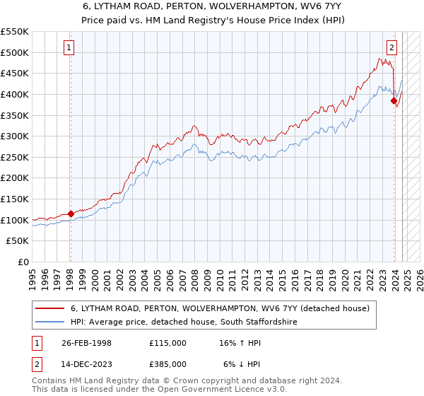 6, LYTHAM ROAD, PERTON, WOLVERHAMPTON, WV6 7YY: Price paid vs HM Land Registry's House Price Index