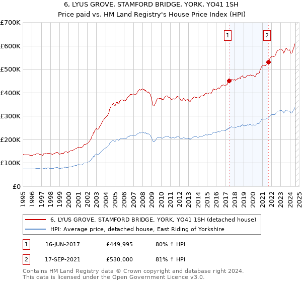 6, LYUS GROVE, STAMFORD BRIDGE, YORK, YO41 1SH: Price paid vs HM Land Registry's House Price Index