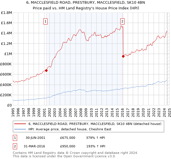 6, MACCLESFIELD ROAD, PRESTBURY, MACCLESFIELD, SK10 4BN: Price paid vs HM Land Registry's House Price Index