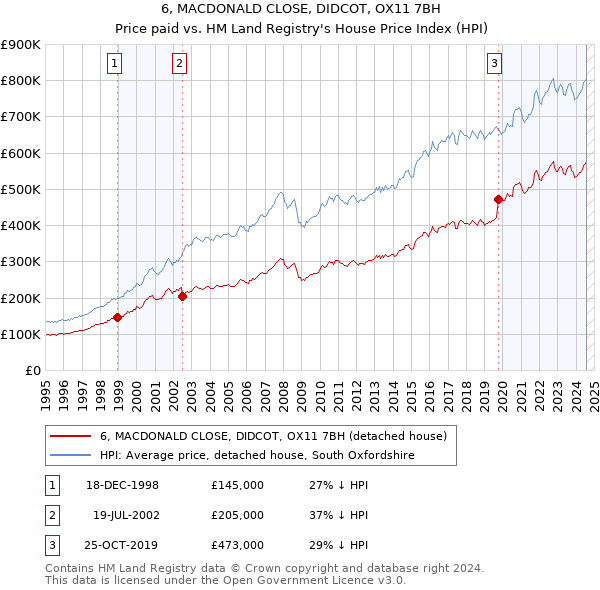 6, MACDONALD CLOSE, DIDCOT, OX11 7BH: Price paid vs HM Land Registry's House Price Index