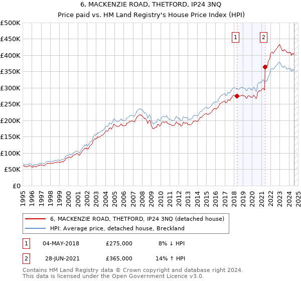 6, MACKENZIE ROAD, THETFORD, IP24 3NQ: Price paid vs HM Land Registry's House Price Index