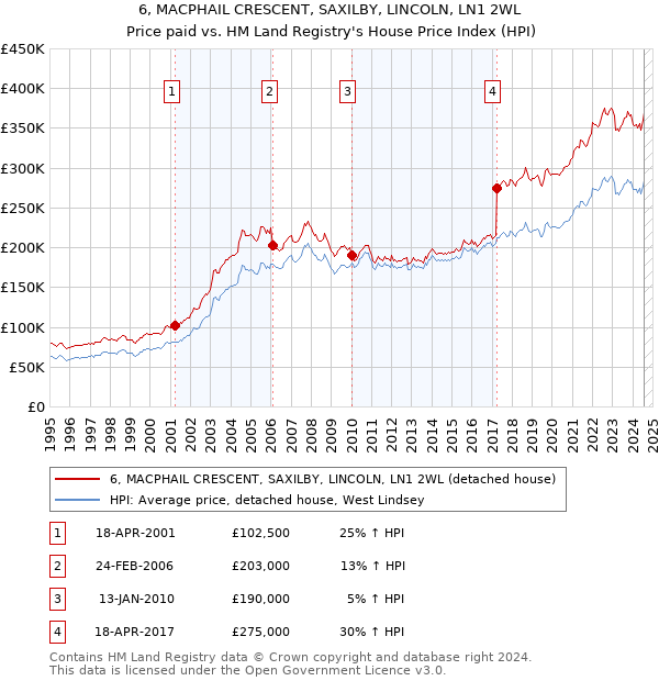 6, MACPHAIL CRESCENT, SAXILBY, LINCOLN, LN1 2WL: Price paid vs HM Land Registry's House Price Index