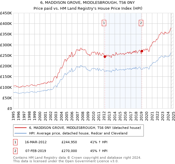 6, MADDISON GROVE, MIDDLESBROUGH, TS6 0NY: Price paid vs HM Land Registry's House Price Index