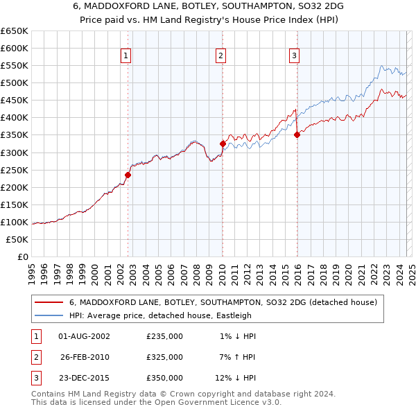 6, MADDOXFORD LANE, BOTLEY, SOUTHAMPTON, SO32 2DG: Price paid vs HM Land Registry's House Price Index