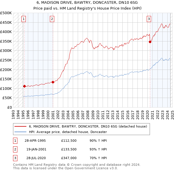 6, MADISON DRIVE, BAWTRY, DONCASTER, DN10 6SG: Price paid vs HM Land Registry's House Price Index