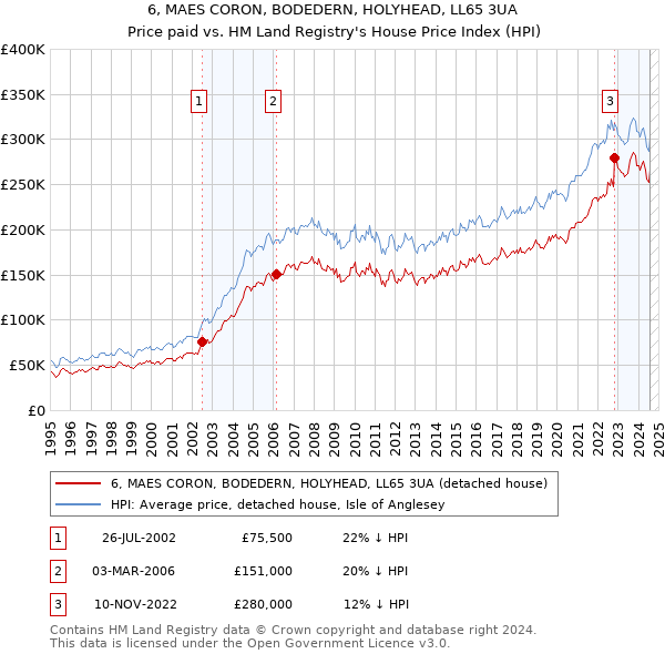 6, MAES CORON, BODEDERN, HOLYHEAD, LL65 3UA: Price paid vs HM Land Registry's House Price Index