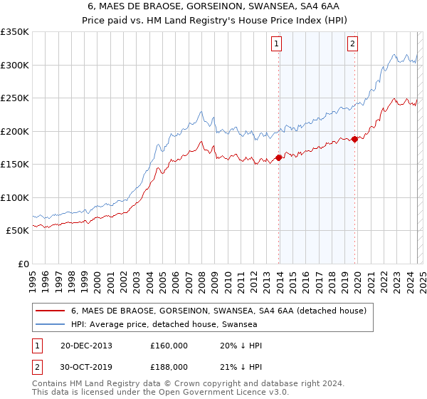 6, MAES DE BRAOSE, GORSEINON, SWANSEA, SA4 6AA: Price paid vs HM Land Registry's House Price Index