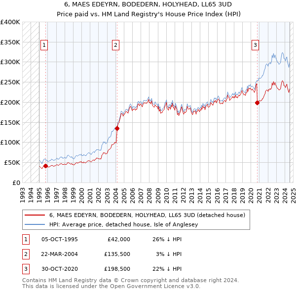 6, MAES EDEYRN, BODEDERN, HOLYHEAD, LL65 3UD: Price paid vs HM Land Registry's House Price Index