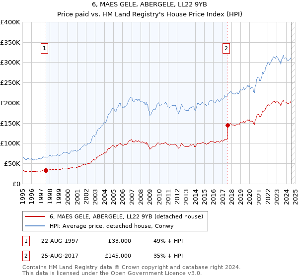 6, MAES GELE, ABERGELE, LL22 9YB: Price paid vs HM Land Registry's House Price Index