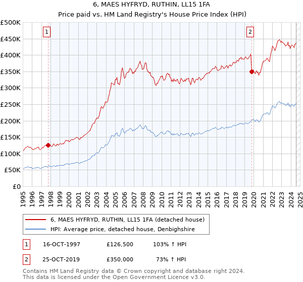 6, MAES HYFRYD, RUTHIN, LL15 1FA: Price paid vs HM Land Registry's House Price Index