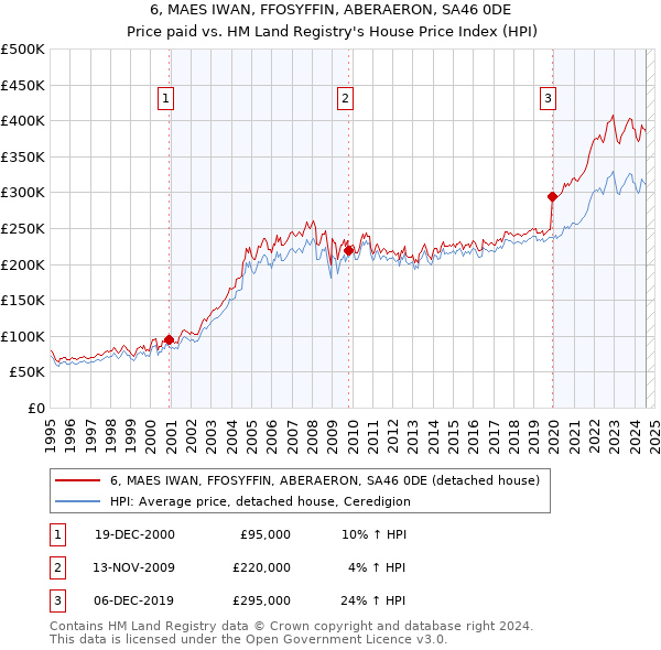 6, MAES IWAN, FFOSYFFIN, ABERAERON, SA46 0DE: Price paid vs HM Land Registry's House Price Index