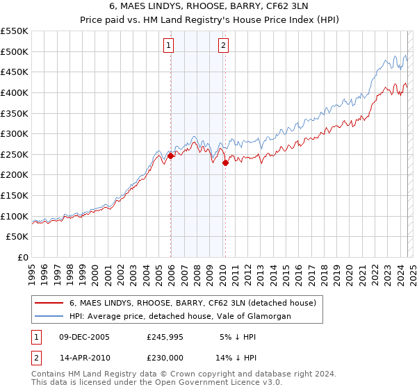 6, MAES LINDYS, RHOOSE, BARRY, CF62 3LN: Price paid vs HM Land Registry's House Price Index