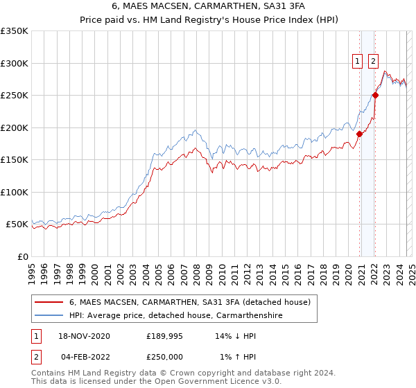 6, MAES MACSEN, CARMARTHEN, SA31 3FA: Price paid vs HM Land Registry's House Price Index