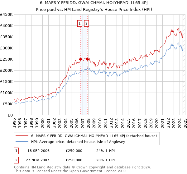 6, MAES Y FFRIDD, GWALCHMAI, HOLYHEAD, LL65 4PJ: Price paid vs HM Land Registry's House Price Index